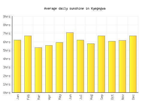 Kyegegwa average daily sunshine chart