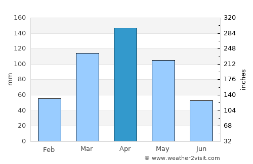 Kyegegwa average rain in April