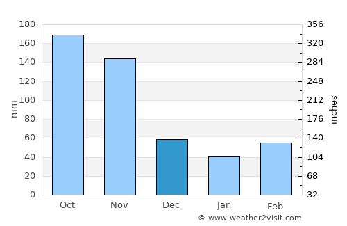 Kyegegwa average rain in December