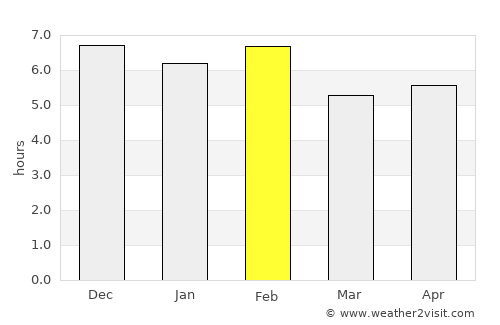 Kyegegwa average rain in February