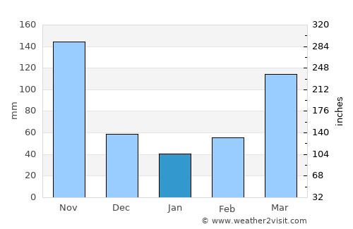 Kyegegwa average rain in January