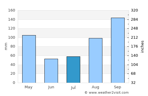 Kyegegwa average rain in July