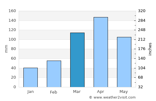 Kyegegwa average rain in March