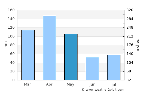Kyegegwa average rain in May