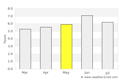 Kyegegwa average rain in May