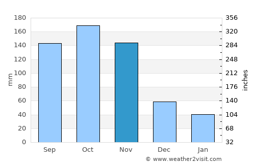 Kyegegwa average rain in November
