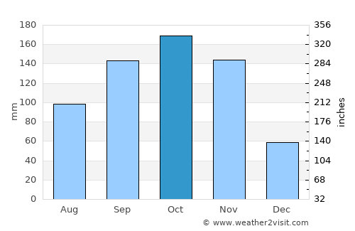 Kyegegwa average rain in October