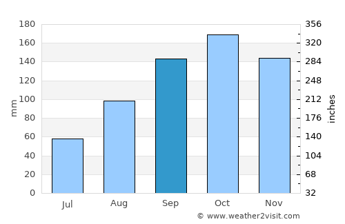 Kyegegwa average rain in September