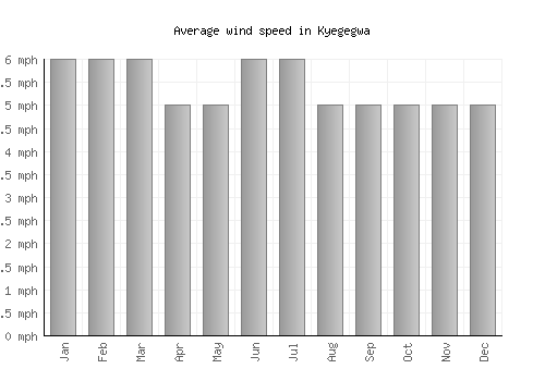 Kyegegwa average winspeed by month (mph)