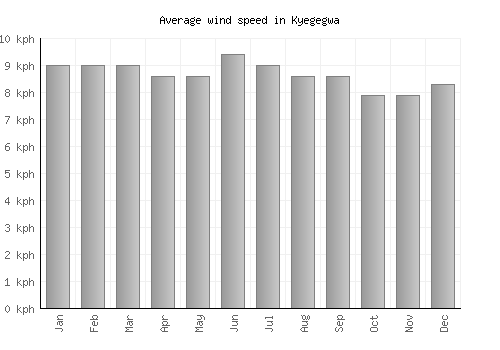 Kyegegwa average winspeed by month (km/h)