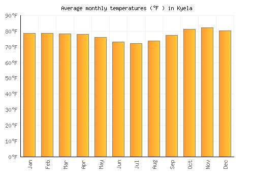 Kyela average temperature chart (Fahrenheit)