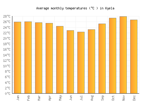 Kyela average temperature chart (Celsius)