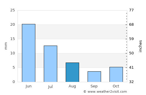 Kyela average rain in August