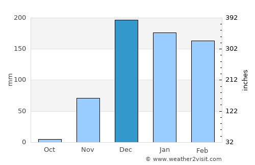 Kyela average rain in December