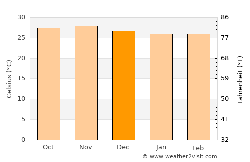 Kyela average temperature in December
