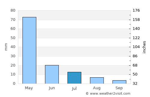 Kyela average rain in July
