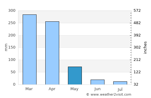 Kyela average rain in May
