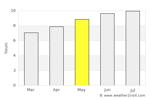 Kyela average rain in May