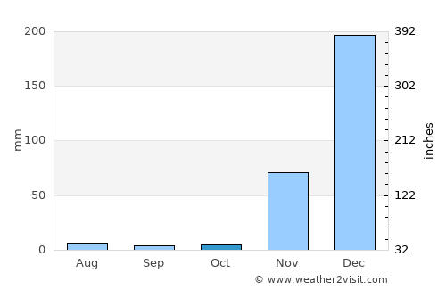 Kyela average rain in October