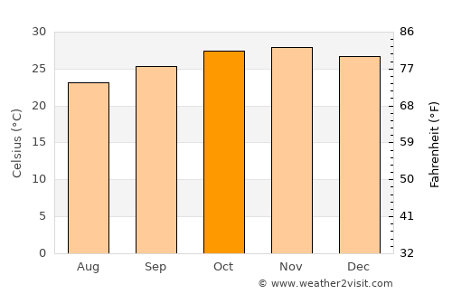 Kyela average temperature in October