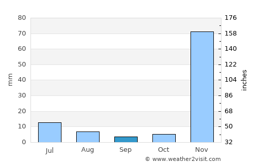 Kyela average rain in September