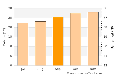 Kyela average temperature in September