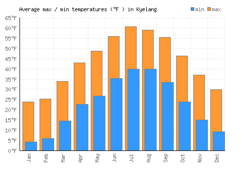 Kyelang average minimum / maximum temperatures (Fahrenheit)