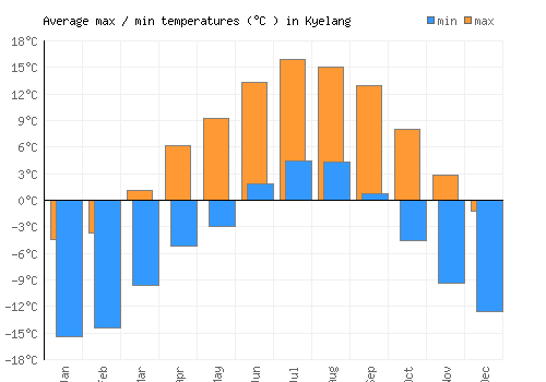 Kyelang average minimum / maximum temperatures (Celsius)