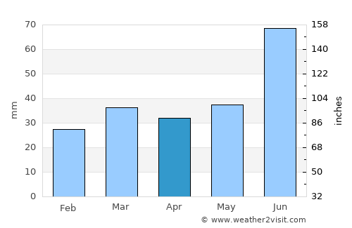 Kyelang average rain in April