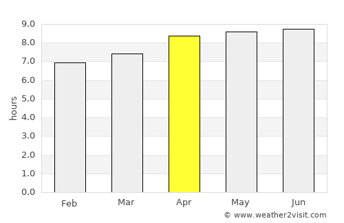 Kyelang average rain in April