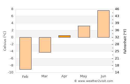 Kyelang average temperature in April