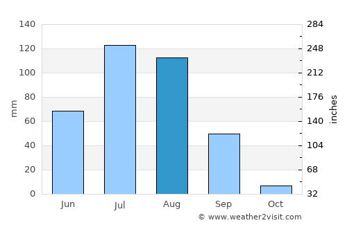 Kyelang average rain in August
