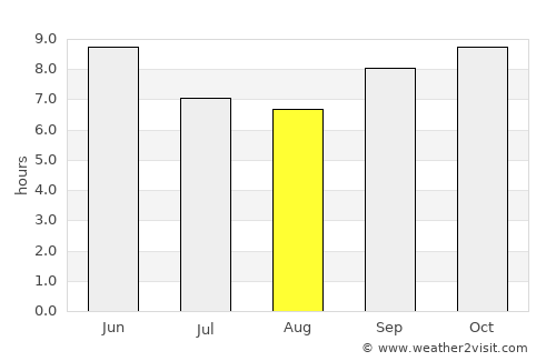 Kyelang average rain in August