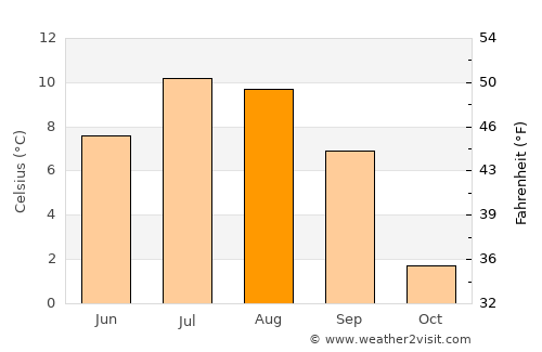 Kyelang average temperature in August