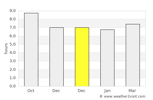 Kyelang average rain in December