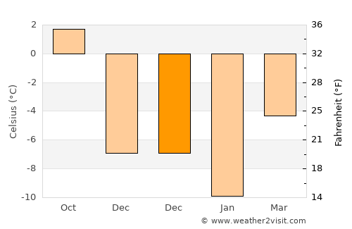 Kyelang average temperature in December