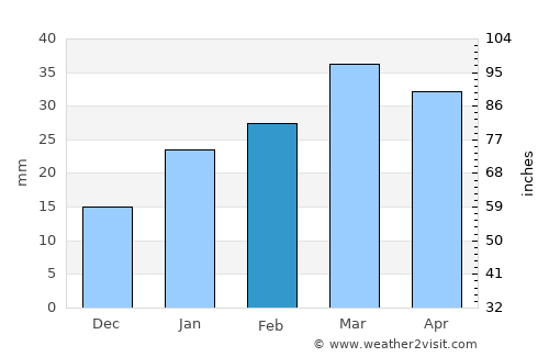 Kyelang average rain in February