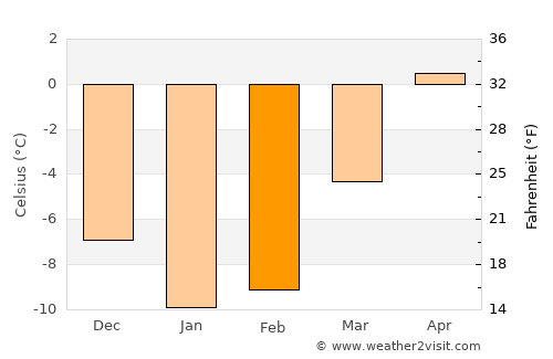 Kyelang average temperature in February
