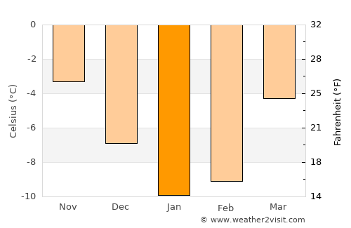 Kyelang average temperature in January
