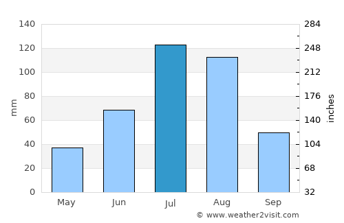 Kyelang average rain in July