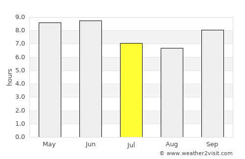 Kyelang average rain in July
