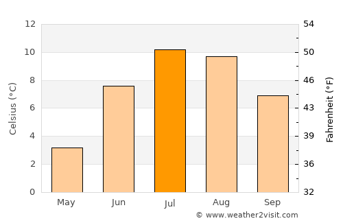 Kyelang average temperature in July