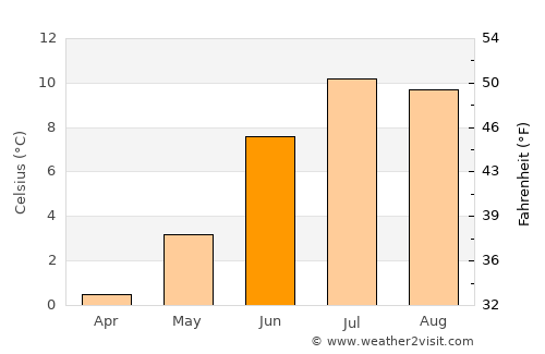 Kyelang average temperature in June