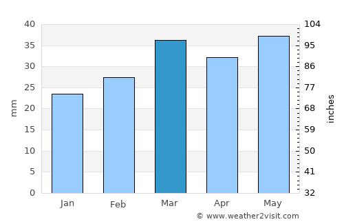 Kyelang average rain in March