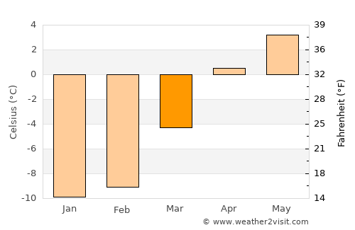 Kyelang average temperature in March