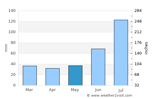 Kyelang average rain in May