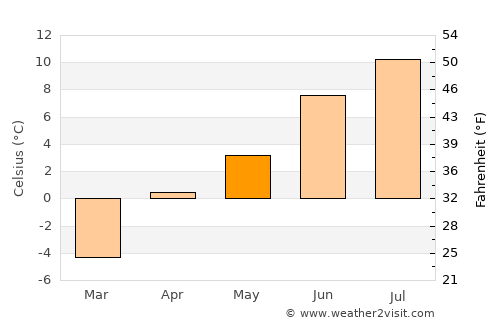 Kyelang average temperature in May