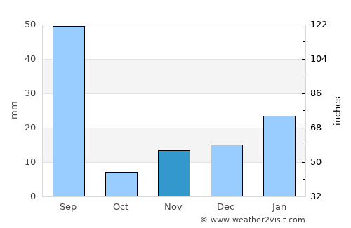Kyelang average rain in November