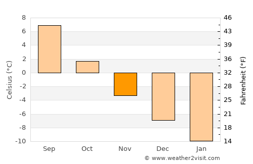 Kyelang average temperature in November