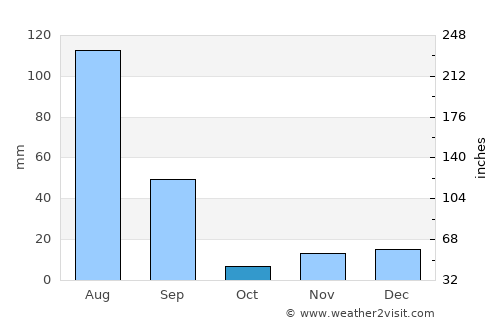 Kyelang average rain in October